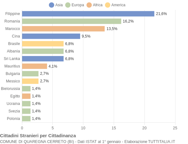 Grafico cittadinanza stranieri - Quaregna Cerreto 2007