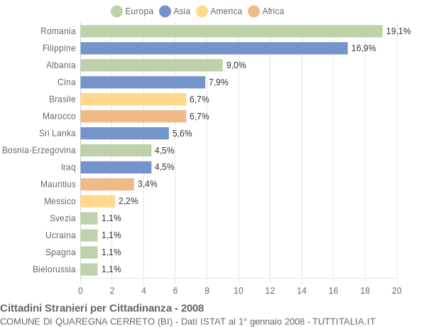 Grafico cittadinanza stranieri - Quaregna Cerreto 2008