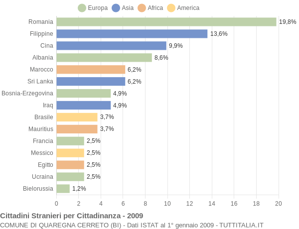 Grafico cittadinanza stranieri - Quaregna Cerreto 2009