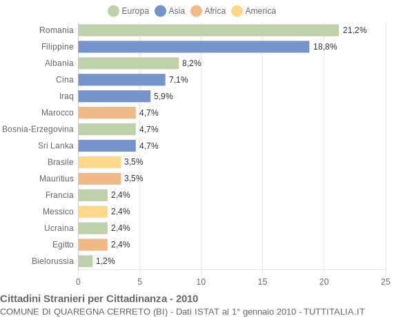 Grafico cittadinanza stranieri - Quaregna Cerreto 2010