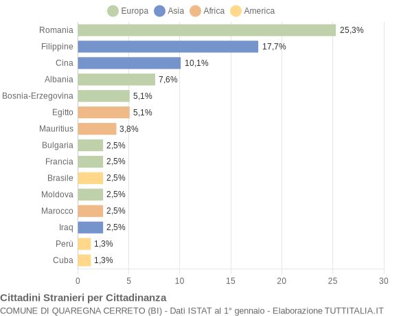 Grafico cittadinanza stranieri - Quaregna Cerreto 2012