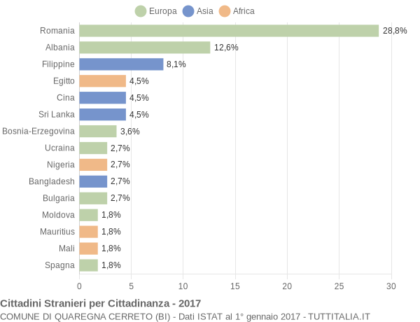 Grafico cittadinanza stranieri - Quaregna Cerreto 2017