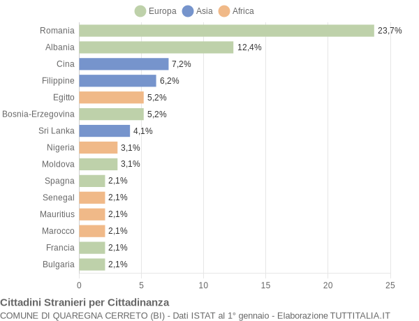 Grafico cittadinanza stranieri - Quaregna Cerreto 2019