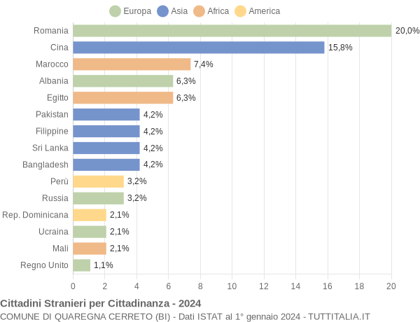 Grafico cittadinanza stranieri - Quaregna Cerreto 2024