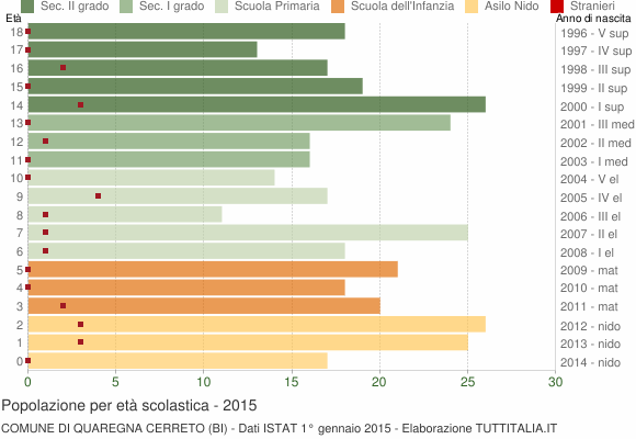 Grafico Popolazione in età scolastica - Quaregna Cerreto 2015