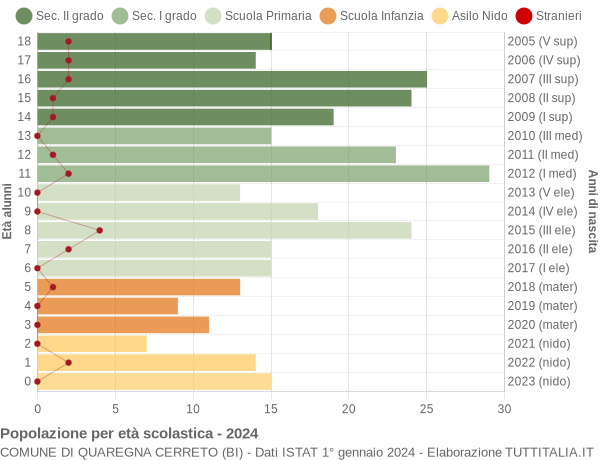 Grafico Popolazione in età scolastica - Quaregna Cerreto 2024