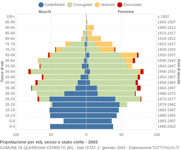 Grafico Popolazione per età, sesso e stato civile Comune di Quaregna Cerreto (BI)