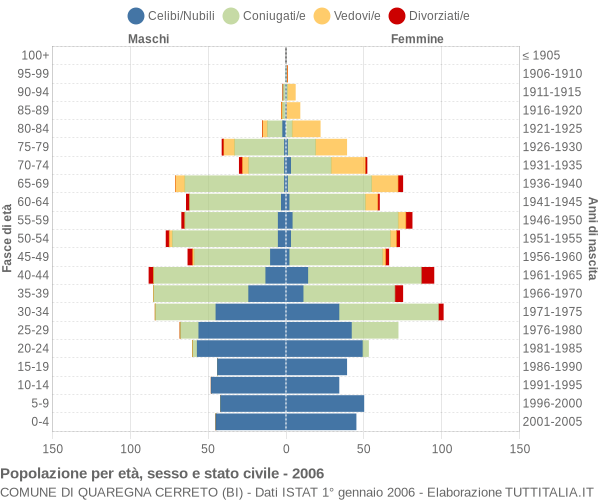 Grafico Popolazione per età, sesso e stato civile Comune di Quaregna Cerreto (BI)