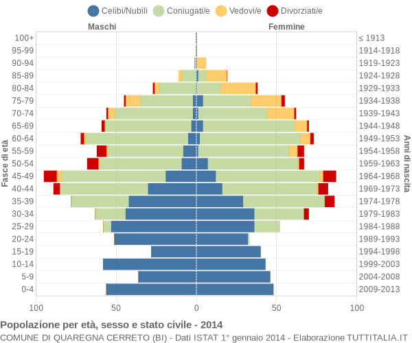 Grafico Popolazione per età, sesso e stato civile Comune di Quaregna Cerreto (BI)