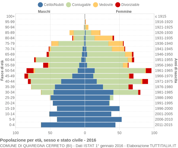 Grafico Popolazione per età, sesso e stato civile Comune di Quaregna Cerreto (BI)