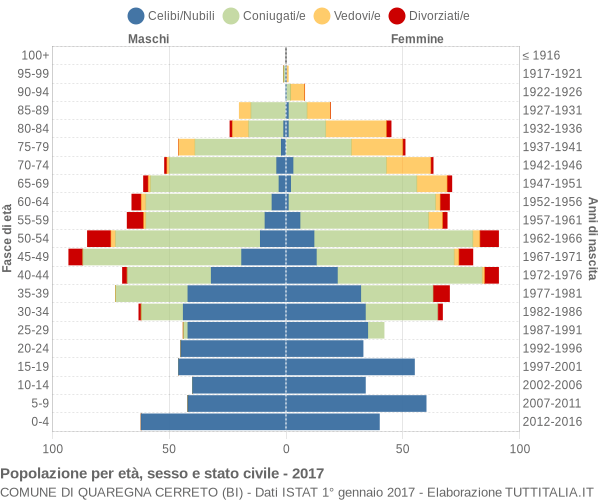 Grafico Popolazione per età, sesso e stato civile Comune di Quaregna Cerreto (BI)