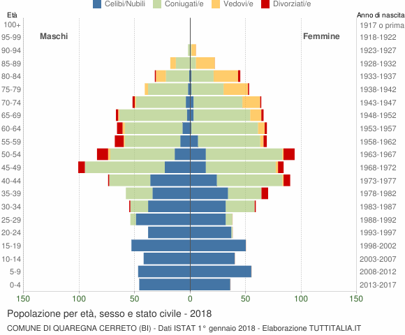 Grafico Popolazione per età, sesso e stato civile Comune di Quaregna Cerreto (BI)
