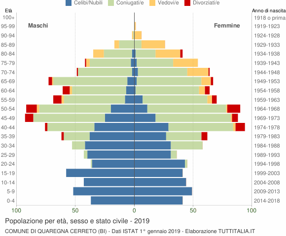 Grafico Popolazione per età, sesso e stato civile Comune di Quaregna Cerreto (BI)