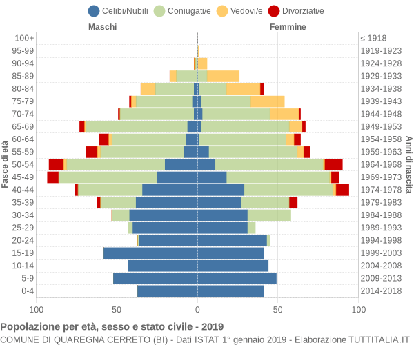 Grafico Popolazione per età, sesso e stato civile Comune di Quaregna Cerreto (BI)