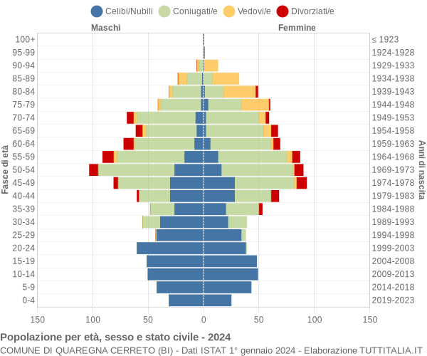 Grafico Popolazione per età, sesso e stato civile Comune di Quaregna Cerreto (BI)