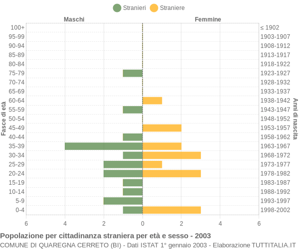 Grafico cittadini stranieri - Quaregna Cerreto 2003
