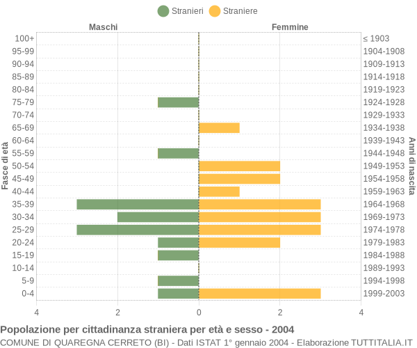Grafico cittadini stranieri - Quaregna Cerreto 2004