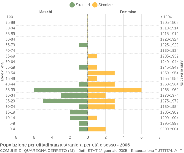 Grafico cittadini stranieri - Quaregna Cerreto 2005