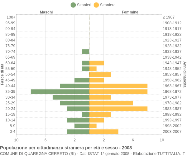 Grafico cittadini stranieri - Quaregna Cerreto 2008