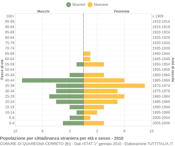 Grafico cittadini stranieri - Quaregna Cerreto 2010
