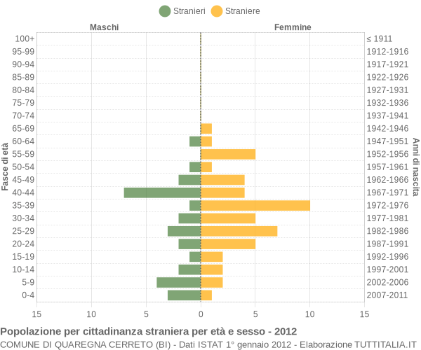 Grafico cittadini stranieri - Quaregna Cerreto 2012