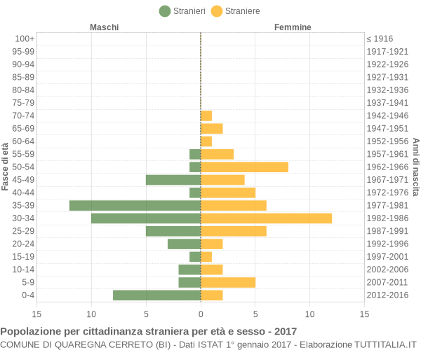 Grafico cittadini stranieri - Quaregna Cerreto 2017