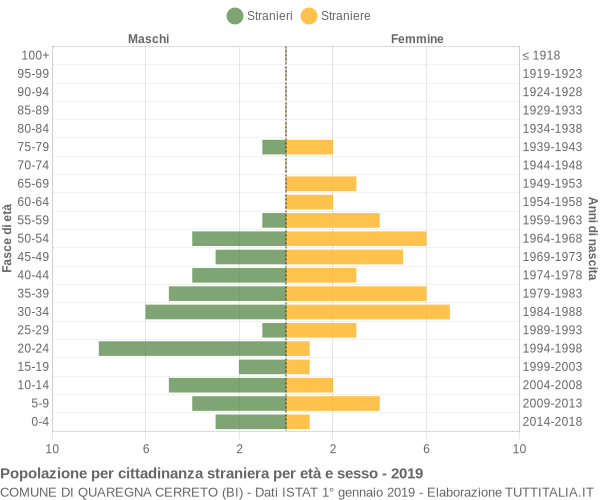 Grafico cittadini stranieri - Quaregna Cerreto 2019