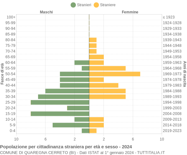 Grafico cittadini stranieri - Quaregna Cerreto 2024