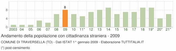Grafico andamento popolazione stranieri Comune di Traversella (TO)
