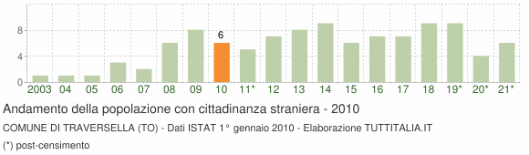 Grafico andamento popolazione stranieri Comune di Traversella (TO)