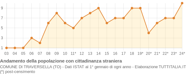 Andamento popolazione stranieri Comune di Traversella (TO)