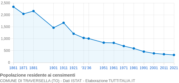 Grafico andamento storico popolazione Comune di Traversella (TO)