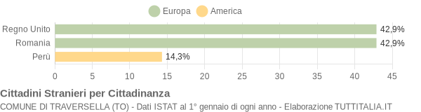 Grafico cittadinanza stranieri - Traversella 2022