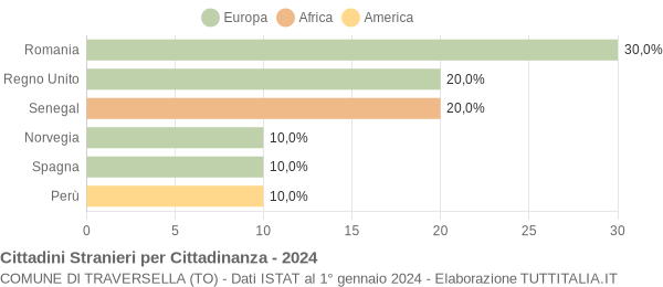 Grafico cittadinanza stranieri - Traversella 2024