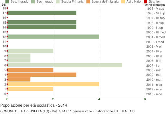 Grafico Popolazione in età scolastica - Traversella 2014