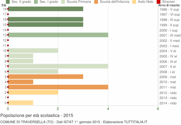 Grafico Popolazione in età scolastica - Traversella 2015