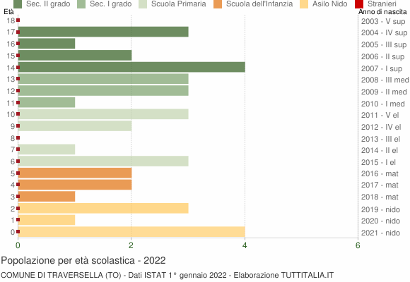 Grafico Popolazione in età scolastica - Traversella 2022