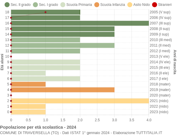 Grafico Popolazione in età scolastica - Traversella 2024