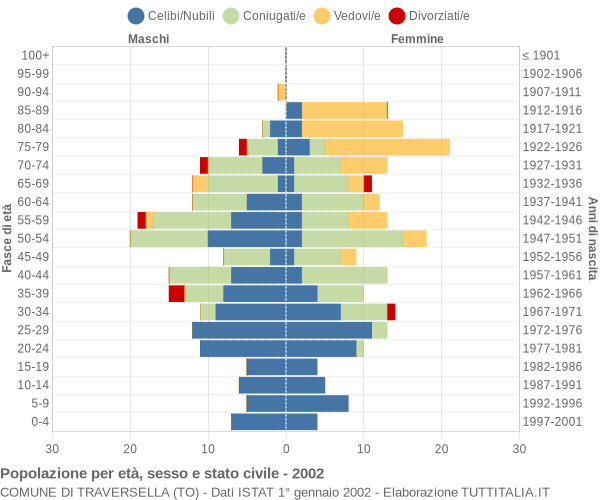 Grafico Popolazione per età, sesso e stato civile Comune di Traversella (TO)