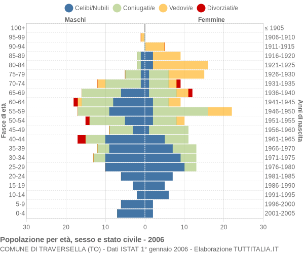 Grafico Popolazione per età, sesso e stato civile Comune di Traversella (TO)