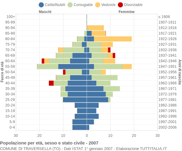 Grafico Popolazione per età, sesso e stato civile Comune di Traversella (TO)