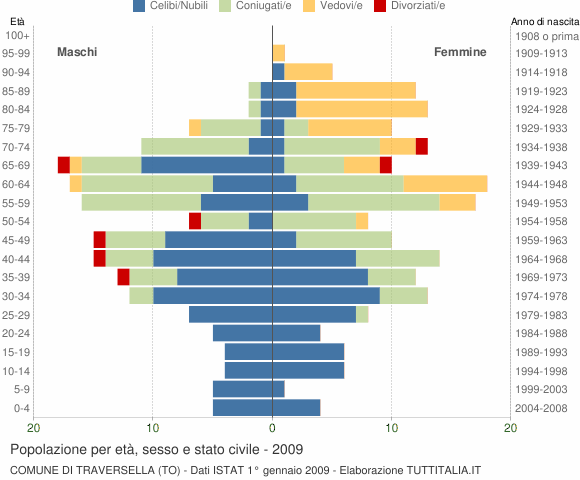 Grafico Popolazione per età, sesso e stato civile Comune di Traversella (TO)