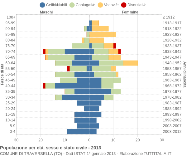 Grafico Popolazione per età, sesso e stato civile Comune di Traversella (TO)