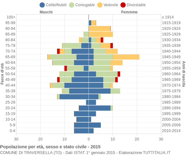 Grafico Popolazione per età, sesso e stato civile Comune di Traversella (TO)