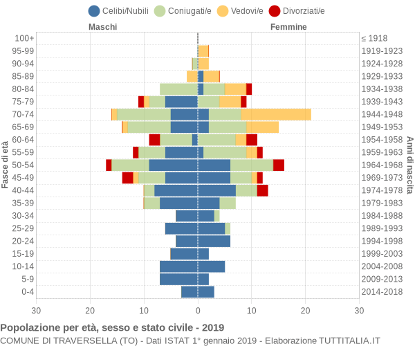 Grafico Popolazione per età, sesso e stato civile Comune di Traversella (TO)