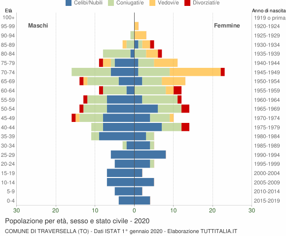 Grafico Popolazione per età, sesso e stato civile Comune di Traversella (TO)