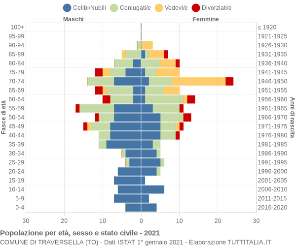 Grafico Popolazione per età, sesso e stato civile Comune di Traversella (TO)