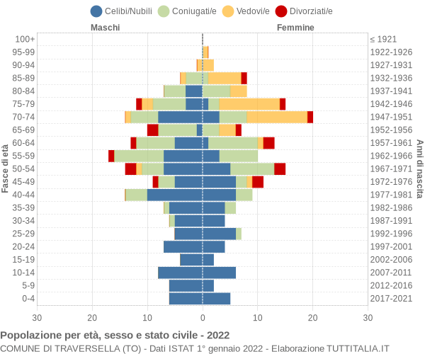 Grafico Popolazione per età, sesso e stato civile Comune di Traversella (TO)