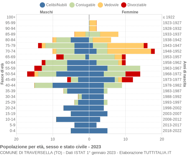 Grafico Popolazione per età, sesso e stato civile Comune di Traversella (TO)