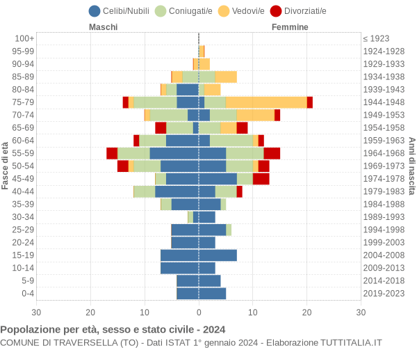 Grafico Popolazione per età, sesso e stato civile Comune di Traversella (TO)